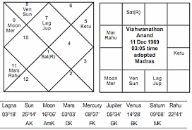 Vedic Astrology Article Journal Of Astrology Vishwanathan