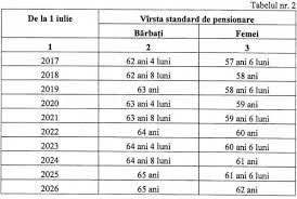 65 de ani ( născuți după 01.03.1950). Program Gratuit De Calculare A Varstei De Pensionare Charthigh Power