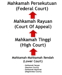 Yang diputuskan oleh mahkamah tertinggi di malaysia. Facebook