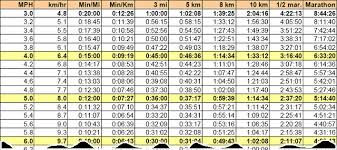 Treadmill Pace Chart For Those Of Us Who Cant Remember Mph