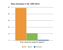 Felony killings usually involve murder for financial gain. Washington Post