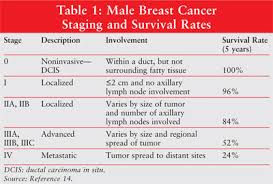 Polypectomy — snaring and removing polyps containing cancer during a colonoscopy. Male Breast Cancer