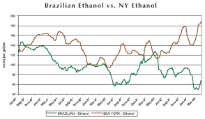 Ethanol Futures And Options Contract Specifications