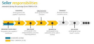 It's another incoterms tuesday, and today we focus on fca, which is short for free carrier. in this case, the seller is responsible for delivery of the. Buying In Fca A New Trend In International Trade Cks Consulting