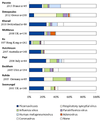 Frontiers Virus Induced Exacerbations In Asthma And Copd