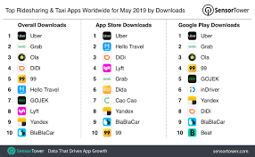 In today's digital world, you have all of the information right the. Top Ridesharing And Taxi Apps Worldwide For May 2019 By Downloads