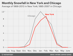 Get the full chicago weather outlook with current and 10 day forecasts, monthly averages and chicago is located in the state of illinois and with a population of over 2.7 million, it is the third largest. When April Snow Showers Blanket Spring Flowers Fivethirtyeight