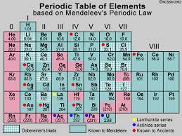 And more than that, mendeleev saw that his. Mendeleev S Periodic Table