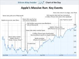 Chart Apples Incredible Stock Run Cult Of Mac