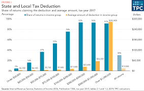 How Does The Deduction For State And Local Taxes Work Tax Policy Center
