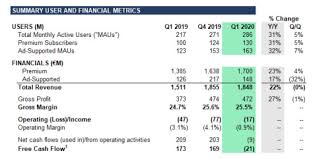Spotify Spotify Technology S A Announces Financial Results For First Quarter 2020