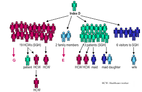 Home free vector logos tan tock seng hospital vector. Chain Of Transmission Of Index Case C Inpatient Tan Tock Seng Download Scientific Diagram
