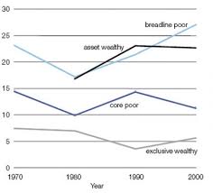 Poverty And Wealth Across Britain 1968 To 2005 Jrf