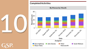 Completed Activities Salesforce Dashboard Chart