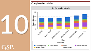 completed activities salesforce dashboard chart