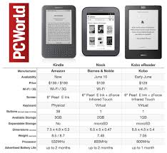 Kobo Nook Newcomers Vs Kindle Chart Pcworld