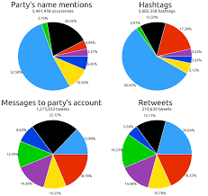 A political party is an organization that coordinates candidates to compete in a specific country's elections. 3 Main Statistics Of Reachability For The Political Parties Each Download Scientific Diagram
