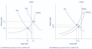 how the ad as model incorporates growth unemployment and