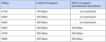 Wi Fi Standards 802 11a B G N Ac Homenet Howto