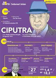 Warisan Mendiang Ciputra Infografis Pendidikan Pengetahuan