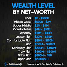 Wealth Level By Net Worth Finance Investing Money Advice Business Motivation