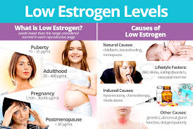 Y ou may wish to include foods that are rich in dim in your diet; Low Estrogen Level About Causes Shecares