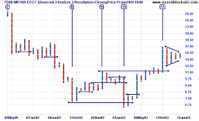 Point And Figure Charts Triangles Reg Trading