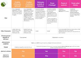 Immobilier Division Parcellaire Comment Proceder
