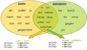 German Grammar Prepositions Cases Translate By Sembach