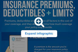 With a deductible, the insurer has the liability Insurance Premiums Deductibles And Limits Defined Allstate