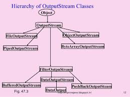 Image result for Java outputstream