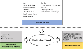 5,388 likes · 352 talking about this · 216 were here. Prevalence Of Limited Health Literacy And Its Associated Factors In Patients With Type 2 Diabetes Mellitus In Perak Malaysia A Cross Sectional Study Abstract Europe Pmc