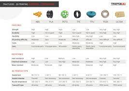 3d Printing Materials Comparison Chart 3d Printing Materials Furniture Design Inspiration 3d Printing
