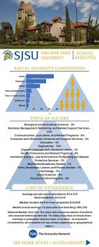 San Jose State University School Analysis San Jose State University San Jose State College Motivation