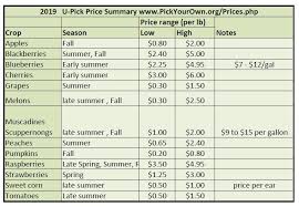 Smaller apples will weigh more per bushel volume and some apples are actually more dense, etc. 2019 Prices For U Pick Fruits And Vegetables