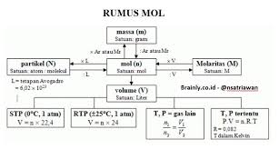 Nitrogen Rumus Molekul N Massa Gram 28 Mol Jumlah Partikel Volume 0 C Atm Brainly Co Id
