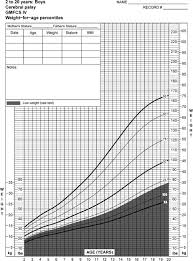 Growth Charts For Children With Cerebral Palsy Weight And