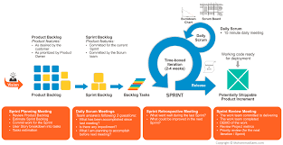 Http Www Mohammadsami Com Blogs Wp Content Uploads 2014 03 Scrum Framework Png Scrum Agile Scrum Change Management