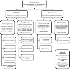 There are retirement savings plans, payroll savings. Classifying Work In The New Economy Academy Of Management Review