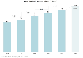 The 10 largest consulting firms in the world