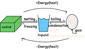 Phases States Of Matter With Examples Online Chemistry