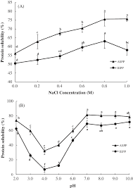 Effect Of Nacl Concentration M A And Ph B On The Solubility Download Scientific Diagram L'institut européen des politiques publiques (iepp) est un organisme de conseil et de formation. effect of nacl concentration m a