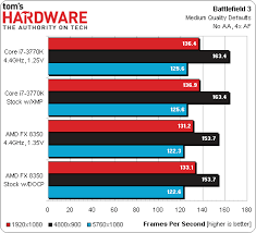 results battlefield 3 f1 2012 and skyrim fx vs core i7