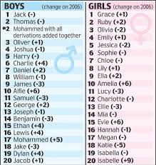 Habergham means people who make armors. British Names English Boys Names Most Popular Names For Boys In England