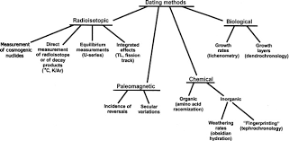 Fluorine absorption dating can be carried out based on the fact that groundwater contains fluoride ions. Dating Method An Overview Sciencedirect Topics