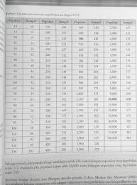 Menentukan ukuran sampel krejcie dan morgan (1970)) membuat daftar yang bisa dipakai untuk menentukan jumlah sampel sebagai berikut (lihat tabel) populasi (n) sampel (n) populasi (n) sampel (n) populasi (n) sampel (n) 10 10 220 140 1200 291 15 14 230 144 1300 297 20 19 240 148 1400 302 25 24 250 152 1500… Https Msocialsciences Com Index Php Mjssh Article Download 30 30