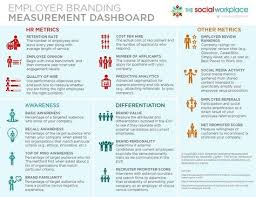 Employer Branding Dashboard Metrics Analytics Return On Investment Employer Branding Employer Branding Ideas Social Media Measurement