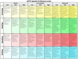Actfl Proficiency Flow Chart Grading Language