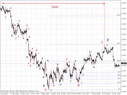 The elliott wave cycle forms on smaller time frames as well giving its fractal nature. Elliott Wave Theory Elliott Tools Metatrader 5 Help