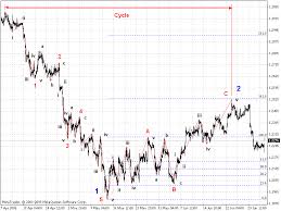 Elliott wave criticisms, for every trading technician who swears by elliott wave, there is another trader who laughs at it. Elliott Wave Theory Elliott Tools Metatrader 5 Help